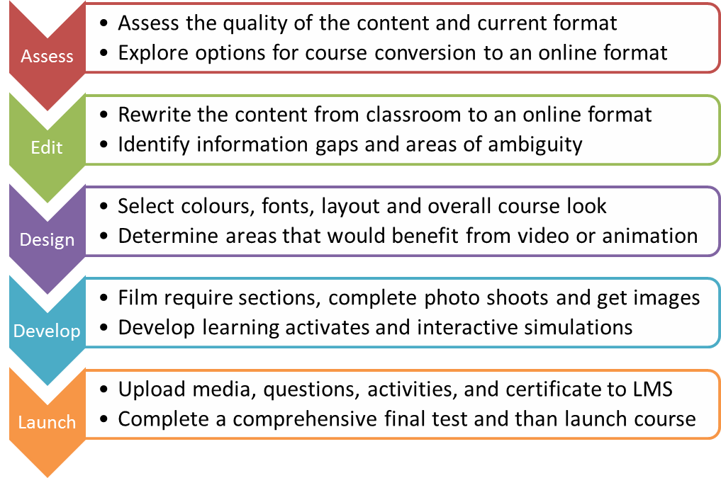 course content methodology example